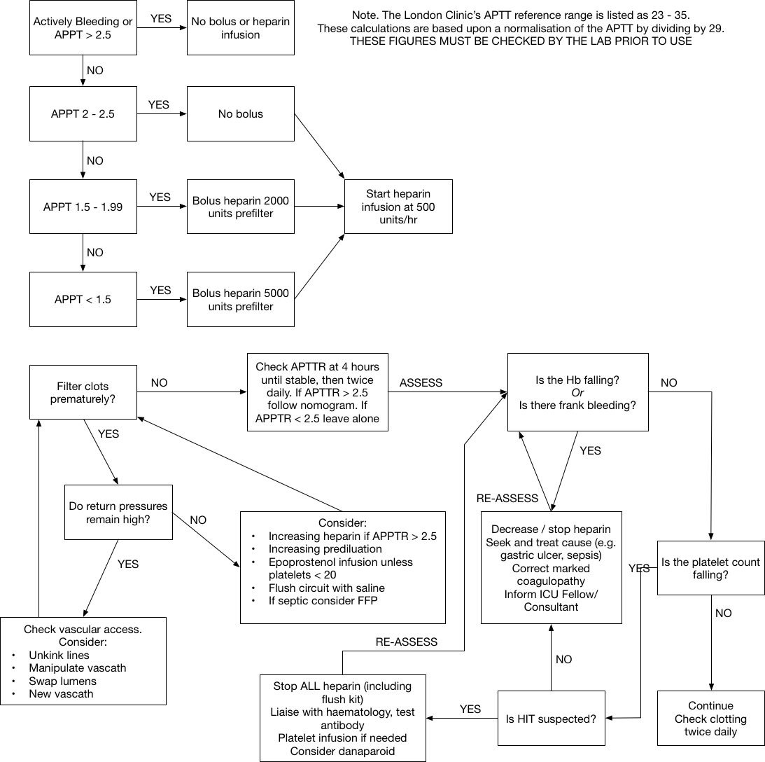 anticoagulation flow chart