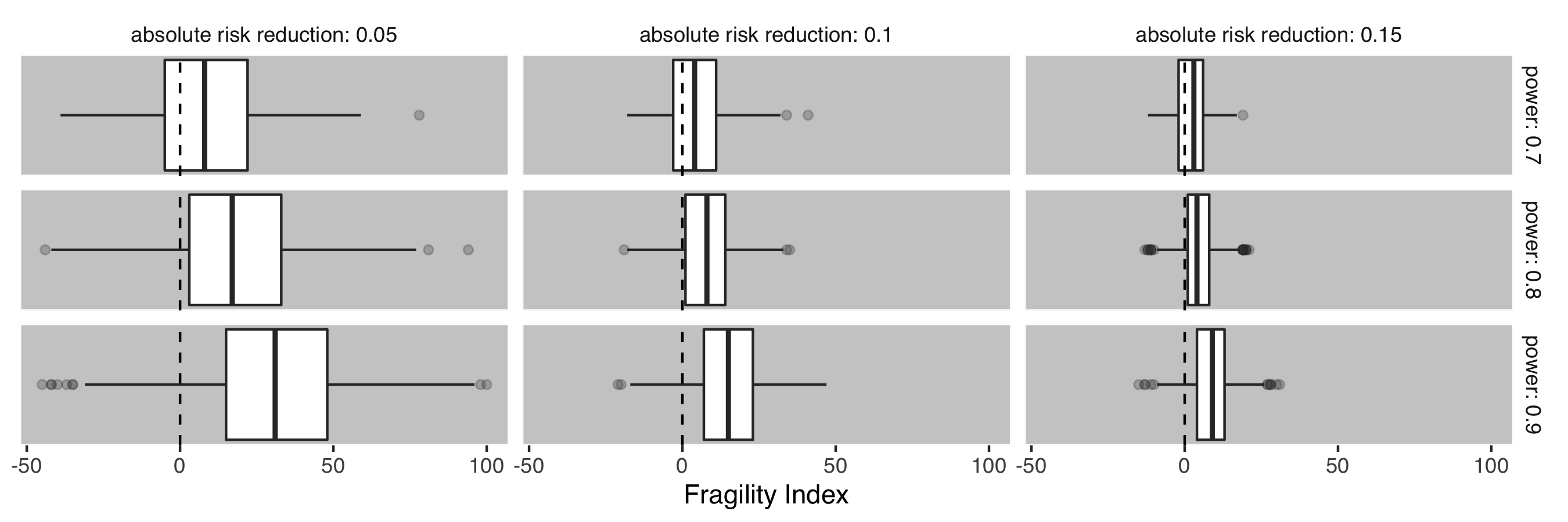 *Box and Whisker plots demonstrating the distribution of fragility index over a range of possible study scenarios. Each facet details 1000 realisations of the simulation. Levels of absolute risk reduction and power are organised by column and row respectively.*