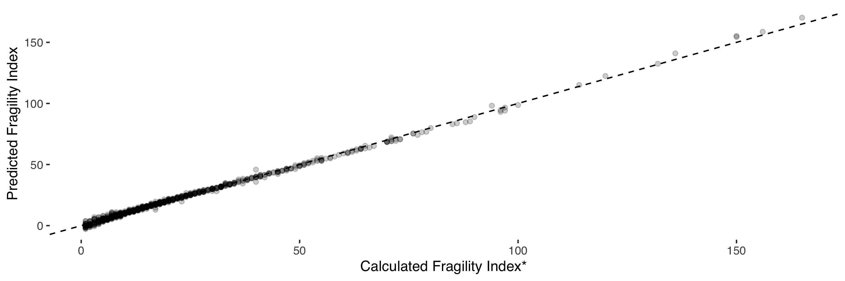 *Relationship between predicted fragility index and calculated fragility index. The predicted fragililty is a function of the log transformed p value, number of study participants, observed treatment effect and control group mortality.*